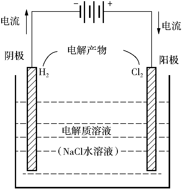 4.2.1 电解质溶液的导电机理